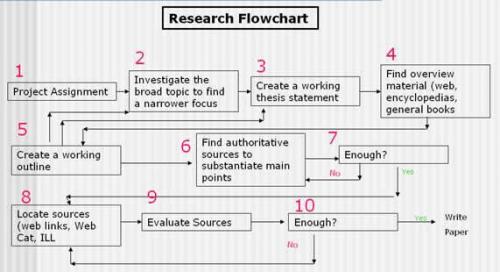 Research Flow Chart